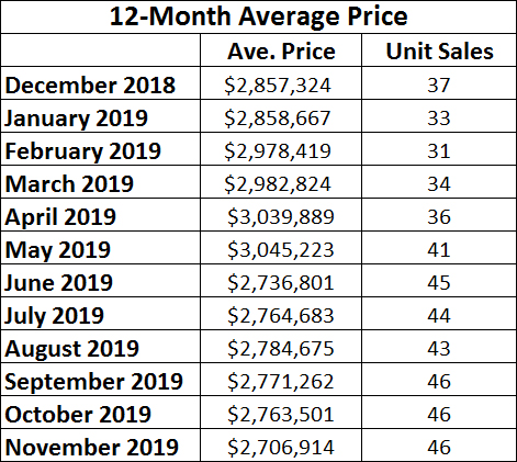 Moore Park Home sales report and statistics for November 2019 from Jethro Seymour, Top Midtown Toronto Realtor